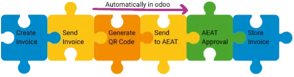 Alt: Odoo VeriFactu Flowchart